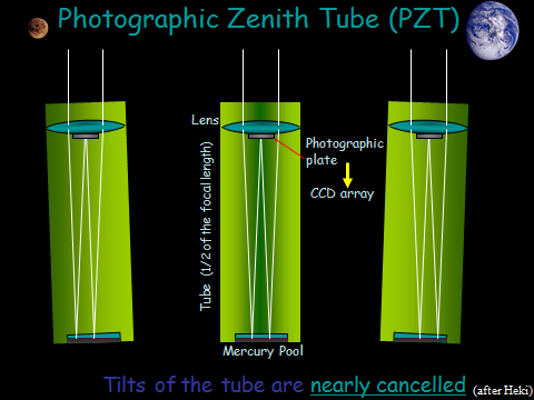 Principale of PZT (Tilt-compensation mechanism)