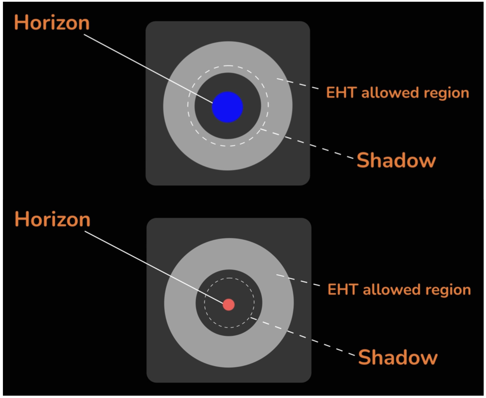 ブラックホールの画像から一般相対性理論を含む多様な重力理論を初検証 Eht Japan