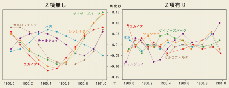 Z項の効果