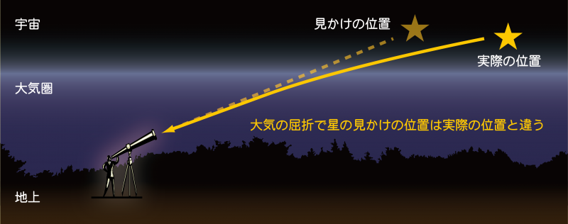 大気屈折による星の見え方 大気屈折による星の見え方