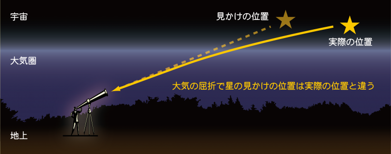 大気屈折による星の見え方