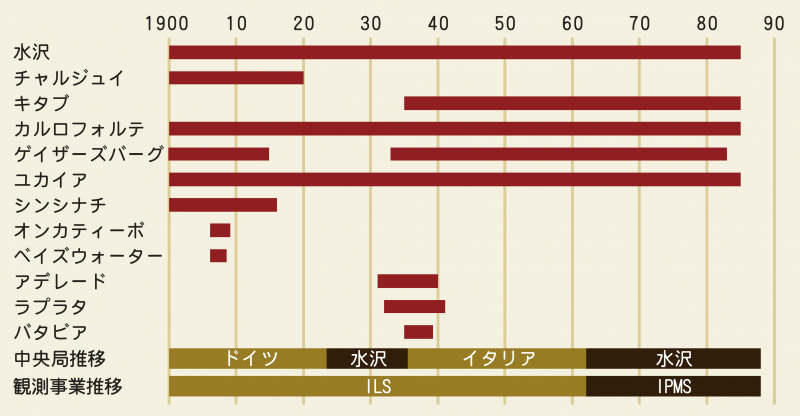 観測網の変遷