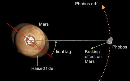 Figure Phobosによる火星潮汐変動の様子