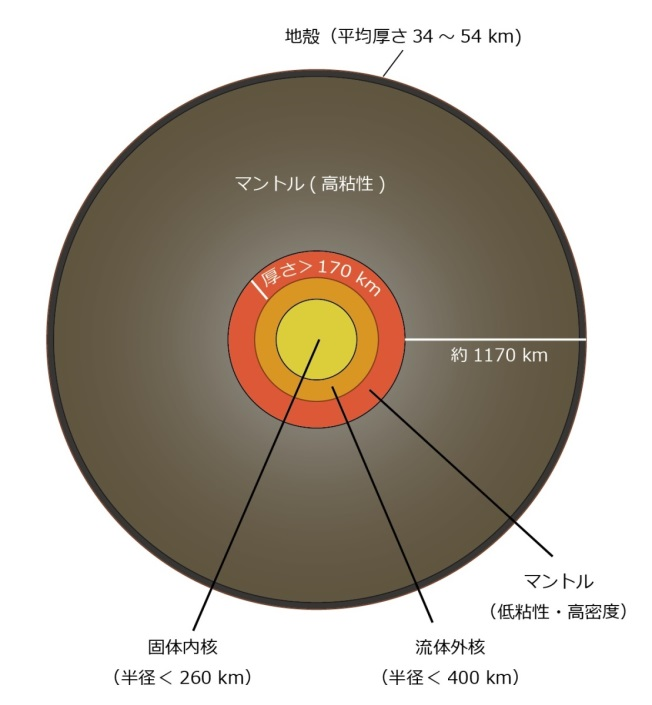 図3. 現時点で使えるデータから考えられる月の内部構造