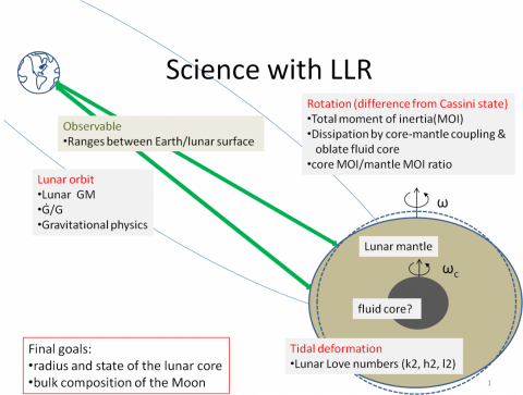 図1：Science with LLR
