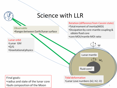 図1:Science with LLR
