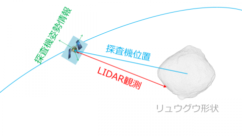 図1：LIDAR観測の概要。正しい軌道の場合。
