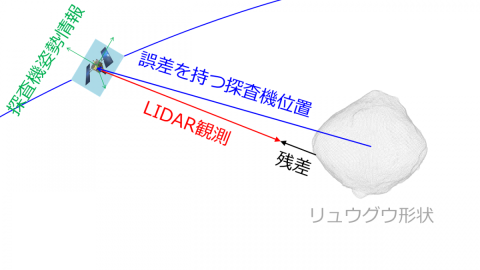図2：LIDAR観測の概要。誤差を持つ軌道の場合。