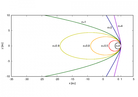様々な離心率の軌道を黄道面内に、軌道の向きをx軸方向にそろえて表示したもの。近日点距離はすべて1au。