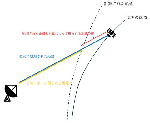 図３