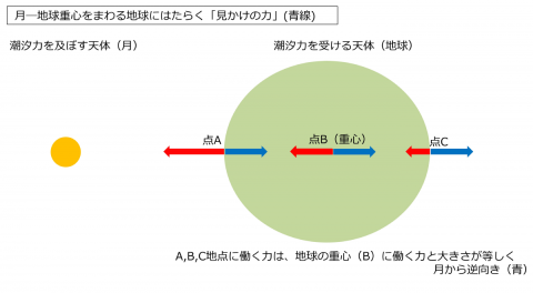 図2