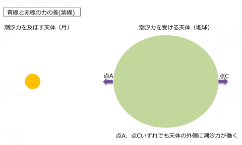 図3