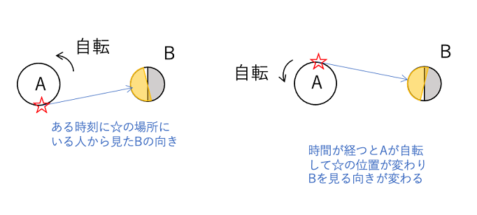 図3