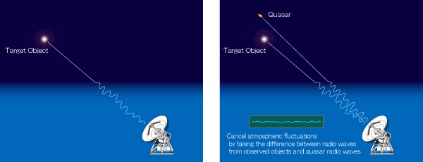 Image of conventional single-beam VLBI observation (left) and relative VLBI observation by VERA (right)