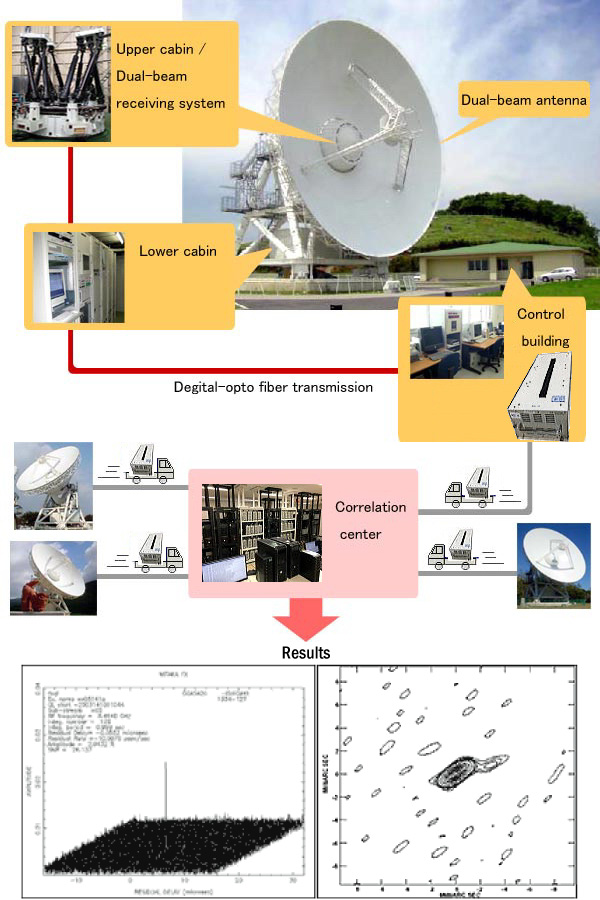 Diagram of VERA Observation Station System Configuration