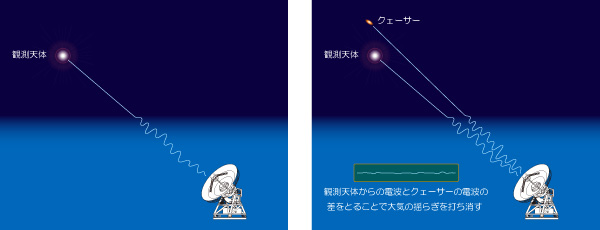 従来の1ビームVLBI観測（左）とVERAによる相対VLBI観測（右）のイメージ