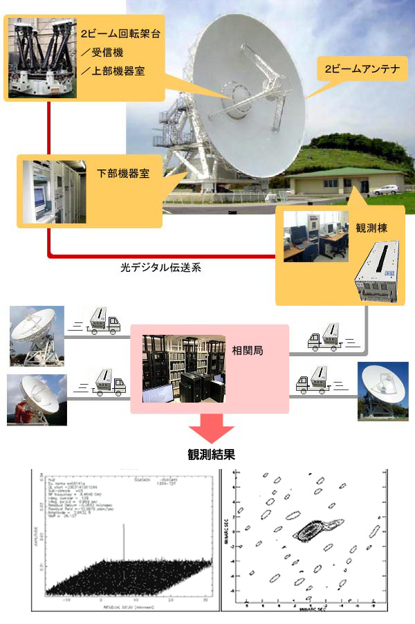 VERA観測局システム構成図