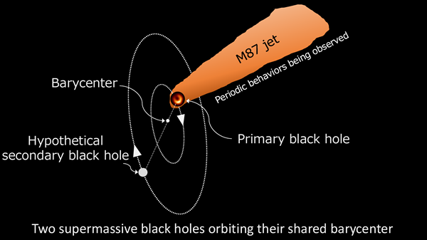 Conceptual Diagram of Orbital Motion with a Hypothetical Second Black Hole