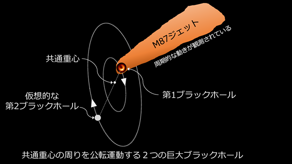 第２ブラックホールが存在すると仮定した場合の公転運動の概念図