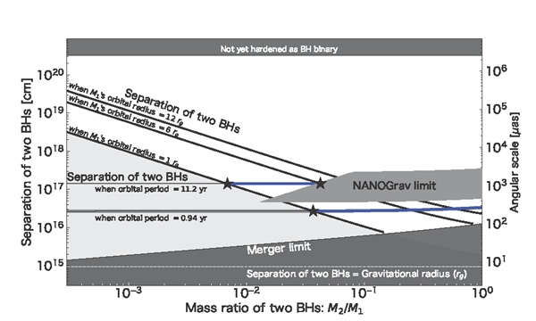 Permissible Mass Range for a Hypothetical Secondary Black Hole in M87.