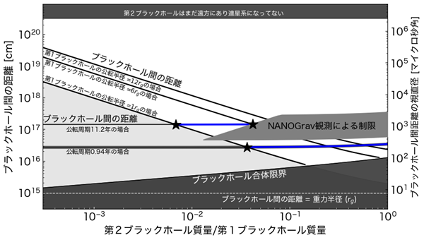 M87における仮想的第２ブラックホール質量の許容範囲
