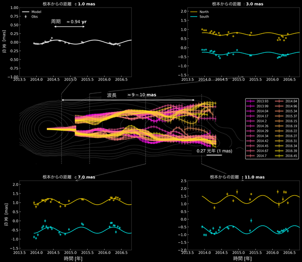中央パネル：M87ジェット輝度分布の稜線の時間変化。周囲の４パネル：コアから1, 3, 7, 11 masの距離における各断面において観測された横方向振動を示しています。