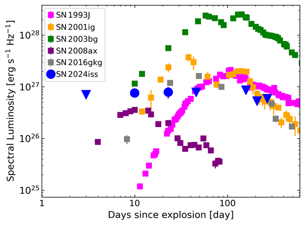 Time evolution of the radio luminosity of SN 2024iss measured with the JVN, compared with those of previously well-observed Type Ⅱb supernovae.