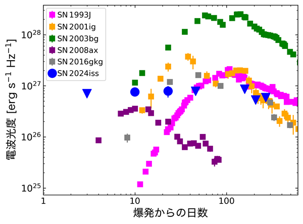 JVNによって測定されたSN 2024issの電波光度と、これまでに詳しく観測されたⅡb型超新星の電波光度の時間変化。