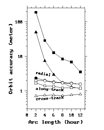 Orbit accuracy