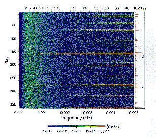 Spectrum Analysis with Simulated Data