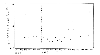 Variation of Gravity