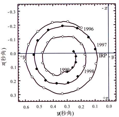 Polar Orbit