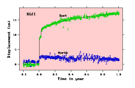 Slow Fault Slide in Time Series