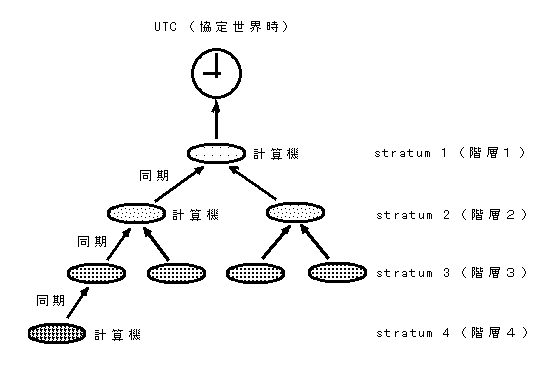 NTP Server Tree Configuration