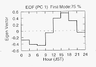 EOF reduction